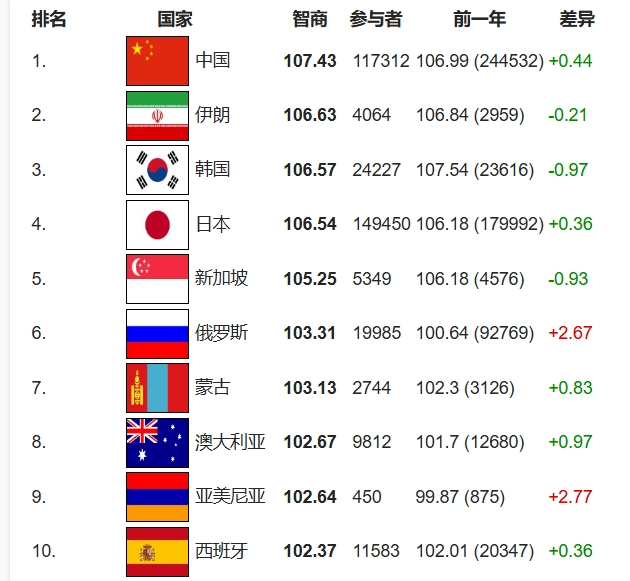 门徒娱乐登录:中国人平均智商全球第一,国际智商登记处发布 2025 年世界排名