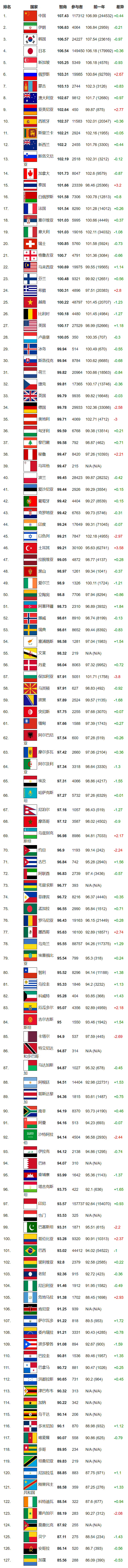 门徒娱乐登录:中国人平均智商全球第一,国际智商登记处发布 2025 年世界排名