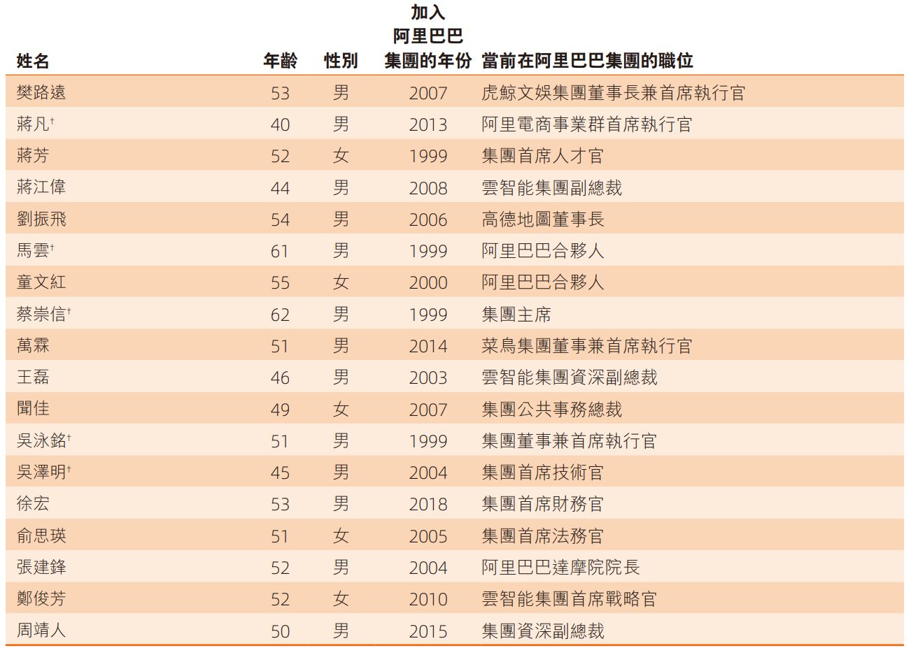门徒娱乐:阿里合伙人调整:AI科学家周靖人、CFO徐宏加入!CEO吴泳铭直管Token Foundry事业部